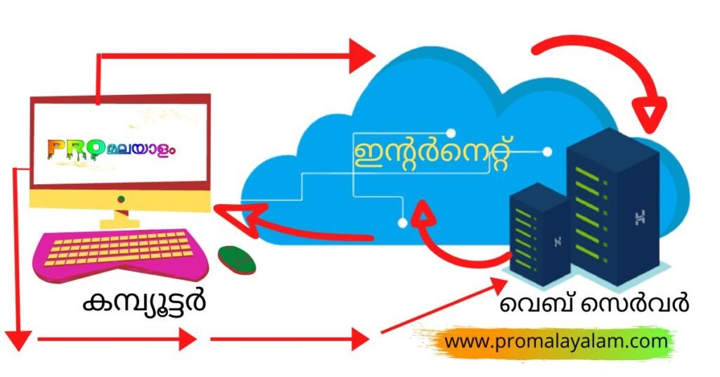 Web Hosting Meaning In Malayalam